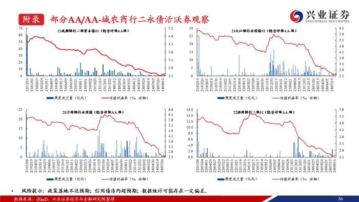 【兴证固收.信用】成交期限回落，收益率和信用利差整体上行——银行二永债周度跟踪（2024.08.19-2024.08.23）