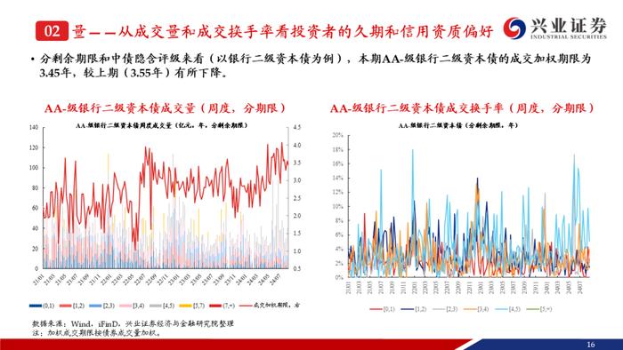 【兴证固收.信用】成交期限回落，收益率和信用利差整体上行——银行二永债周度跟踪（2024.08.19-2024.08.23）