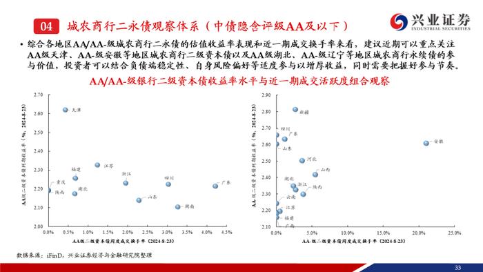 【兴证固收.信用】成交期限回落，收益率和信用利差整体上行——银行二永债周度跟踪（2024.08.19-2024.08.23）