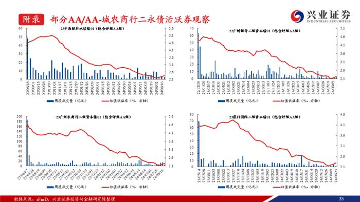 【兴证固收.信用】成交期限回落，收益率和信用利差整体上行——银行二永债周度跟踪（2024.08.19-2024.08.23）