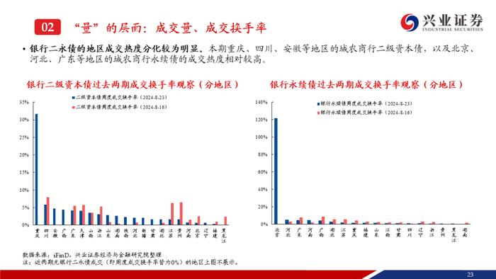 【兴证固收.信用】成交期限回落，收益率和信用利差整体上行——银行二永债周度跟踪（2024.08.19-2024.08.23）