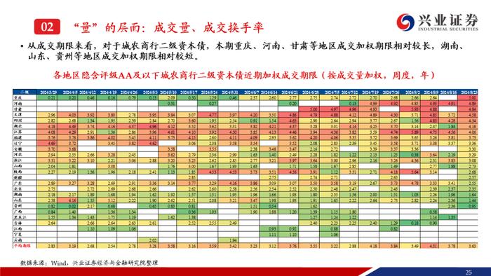 【兴证固收.信用】成交期限回落，收益率和信用利差整体上行——银行二永债周度跟踪（2024.08.19-2024.08.23）