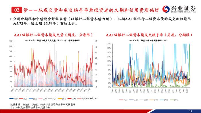 【兴证固收.信用】成交期限回落，收益率和信用利差整体上行——银行二永债周度跟踪（2024.08.19-2024.08.23）