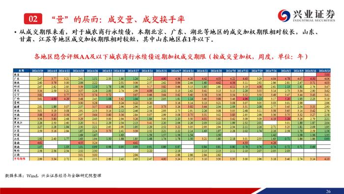 【兴证固收.信用】成交期限回落，收益率和信用利差整体上行——银行二永债周度跟踪（2024.08.19-2024.08.23）