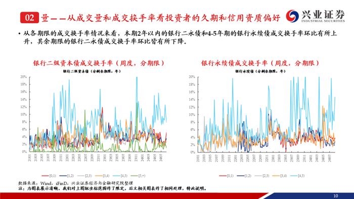 【兴证固收.信用】成交期限回落，收益率和信用利差整体上行——银行二永债周度跟踪（2024.08.19-2024.08.23）