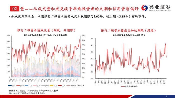 【兴证固收.信用】成交期限回落，收益率和信用利差整体上行——银行二永债周度跟踪（2024.08.19-2024.08.23）