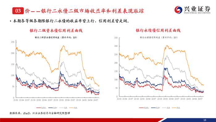 【兴证固收.信用】成交期限回落，收益率和信用利差整体上行——银行二永债周度跟踪（2024.08.19-2024.08.23）