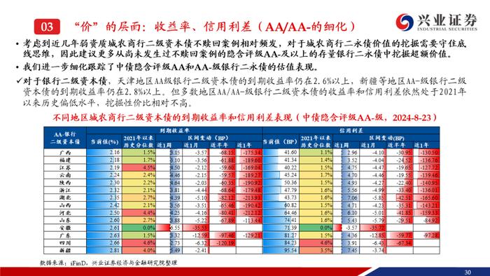 【兴证固收.信用】成交期限回落，收益率和信用利差整体上行——银行二永债周度跟踪（2024.08.19-2024.08.23）