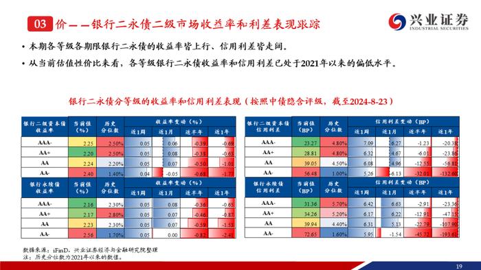 【兴证固收.信用】成交期限回落，收益率和信用利差整体上行——银行二永债周度跟踪（2024.08.19-2024.08.23）