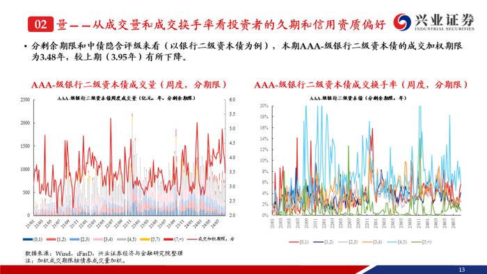 【兴证固收.信用】成交期限回落，收益率和信用利差整体上行——银行二永债周度跟踪（2024.08.19-2024.08.23）