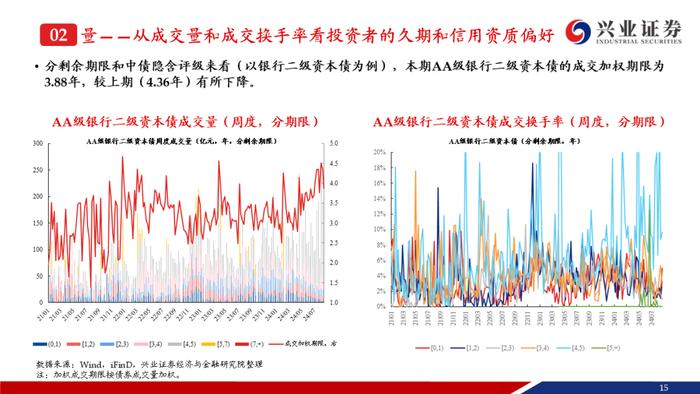 【兴证固收.信用】成交期限回落，收益率和信用利差整体上行——银行二永债周度跟踪（2024.08.19-2024.08.23）