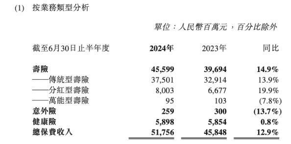 阳光保险中期业绩会：坚持长久期债券配置 未来产品向分红险倾向 基本法以绩优队伍利益为导向