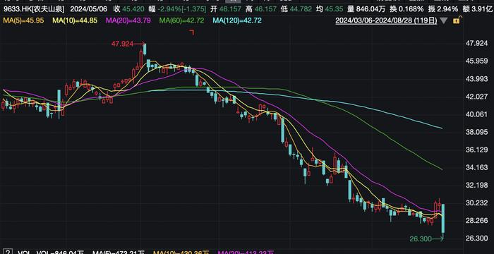 旗下产品收益显著分化 农夫山泉股价跌超10%