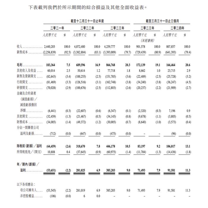 储能电池商双登集团转战港股IPO 近三年主营产品毛利率仅约两成