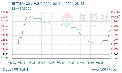 生意社：顺丁橡胶市场行情回暖