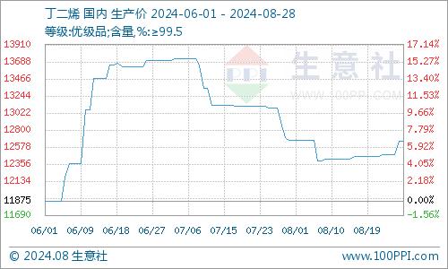 生意社：顺丁橡胶市场行情回暖