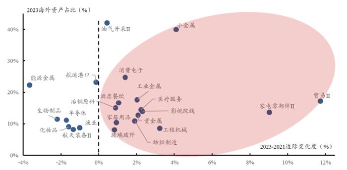 三种视角再看调整后的出海线索——出海投资方法论（一）丨开源证券策略