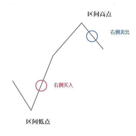 【盛·学堂】Left or Right？左侧交易与右侧交易的抉择