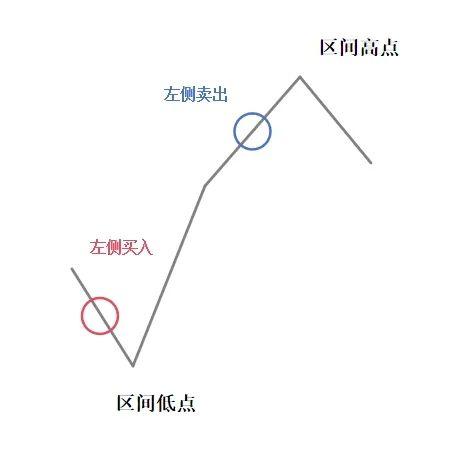 【盛·学堂】Left or Right？左侧交易与右侧交易的抉择