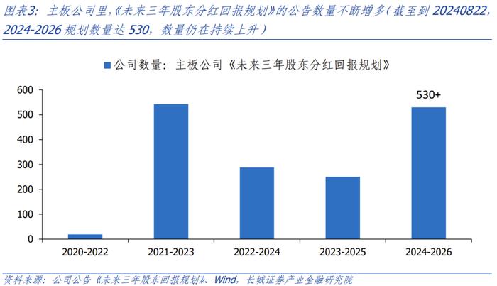 【长城策略】全A视角下，近期分红有哪些新变化？