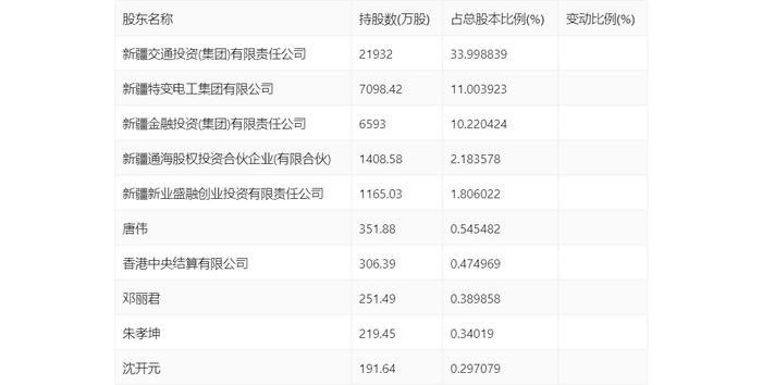 新疆交建：2024年上半年净利润7168.55万元 同比下降44.32%