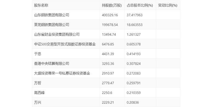 山东钢铁：2024年上半年亏损9.68亿元