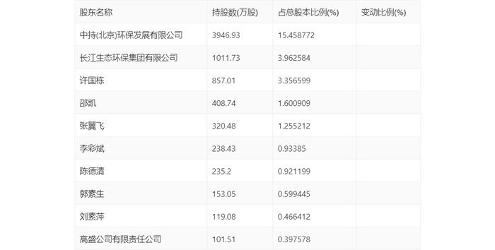 中持股份：2024年上半年净利润803.46万元 同比下降84.85%