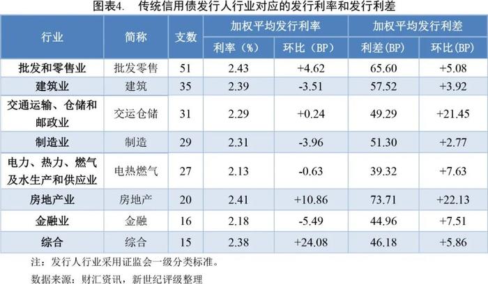 【债市周报】债券发行规模环比增长 发行利率、利差环比上升——债券市场周报（2024/8/17-8/23）