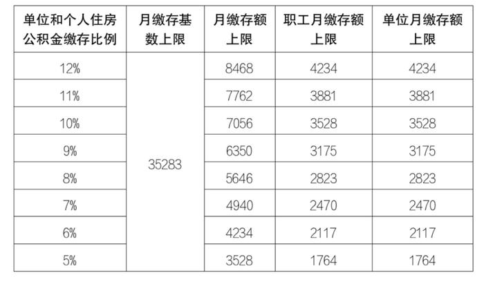 住房公积金上涨！执行提取新政→