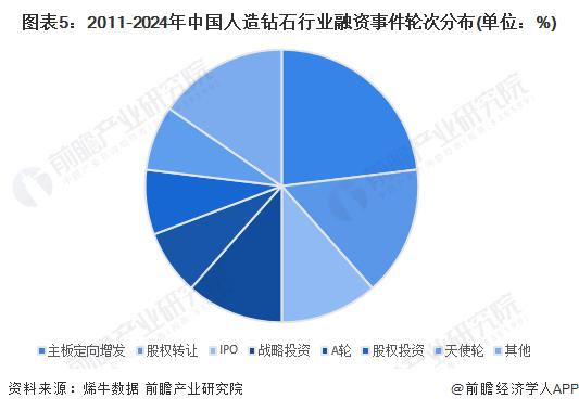 【投资视角】启示2024：中国人造钻石行业投融资及兼并重组分析(附投融资事件、产业园区和兼并重组等)