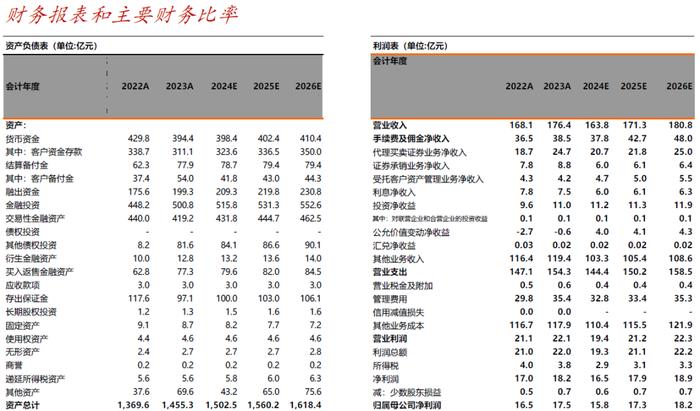 【华西非银】浙商证券2024年中报点评：资产管理及财富管理表现亮眼，关注并购国都后续进展