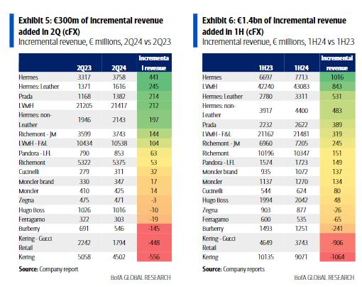 一言难尽的奢侈品Q2成绩单：营收零增长，涨价促销一起上，爱马仕“顶大梁”