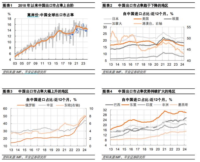 中国出口：高压之下辟新局