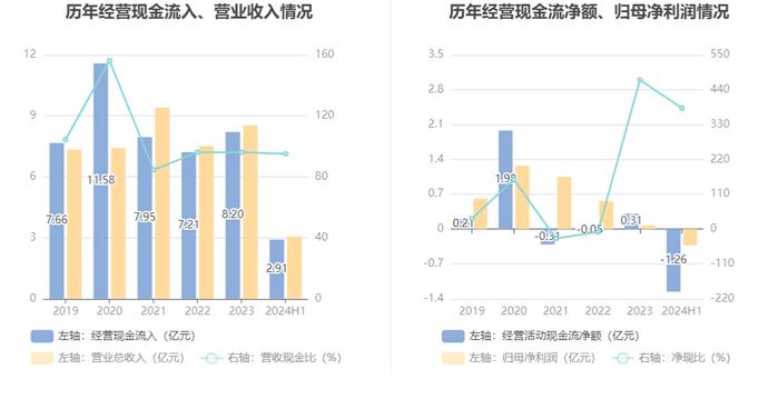 杰创智能：2024年上半年亏损3308.81万元