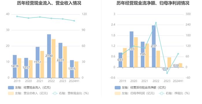 仁信新材：2024年上半年净利润2322.74万元 同比增长0.25%