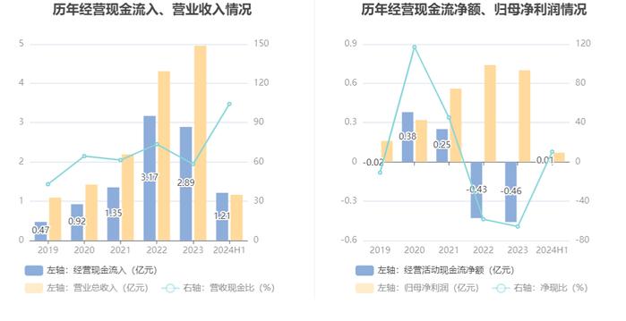 惠丰钻石：2024年上半年净利润695.26万元 同比下降82.54%