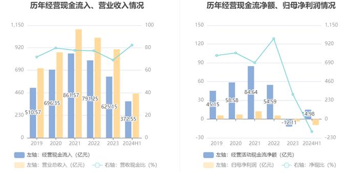 山东钢铁：2024年上半年亏损9.68亿元