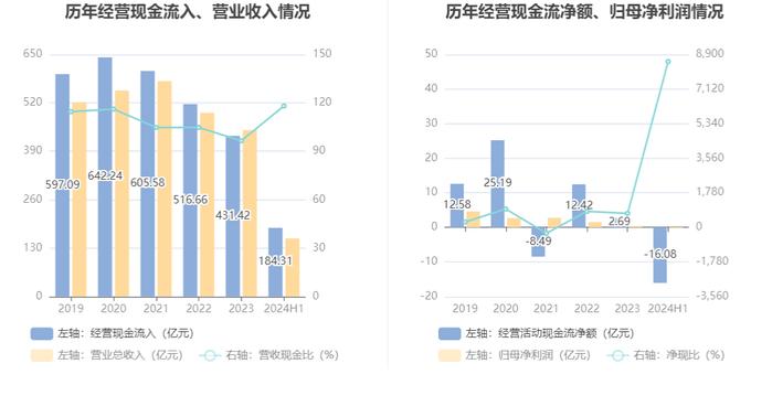 重庆建工：2024年上半年亏损1884.26万元