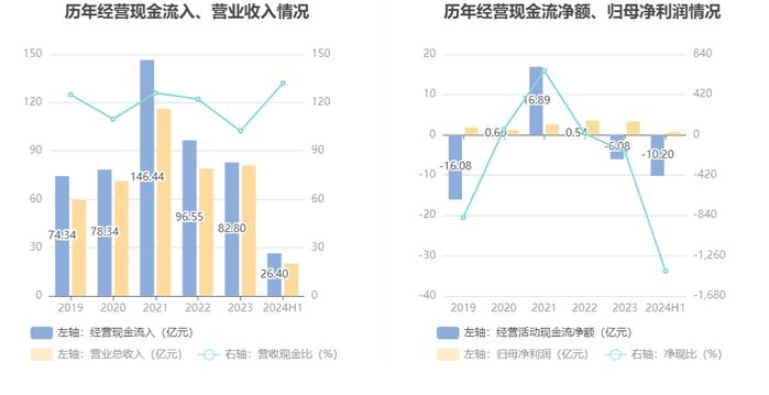 新疆交建：2024年上半年净利润7168.55万元 同比下降44.32%