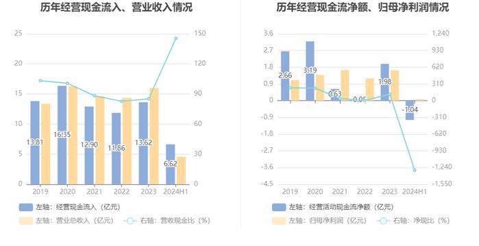 中持股份：2024年上半年净利润803.46万元 同比下降84.85%