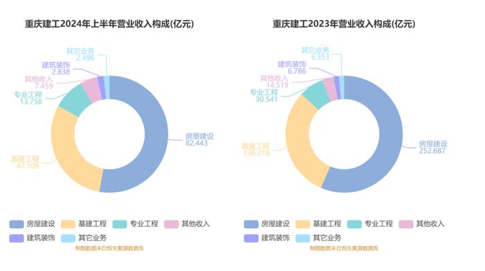 重庆建工：2024年上半年亏损1884.26万元