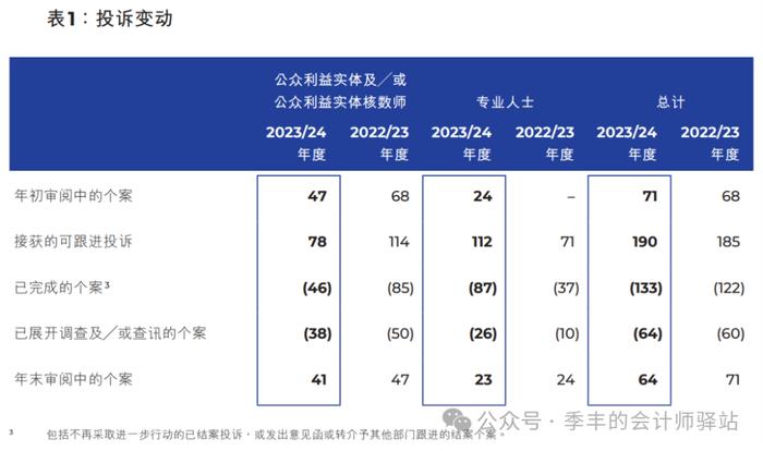 香港会计及财务汇报局：2024年度调查报告（全文）