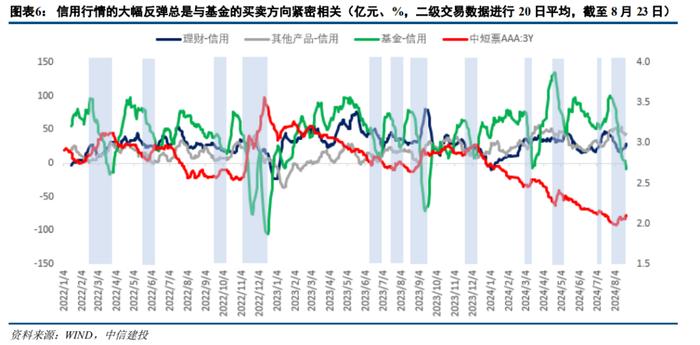 中信建投：利率信用走势分歧，债市后续行情怎么看？