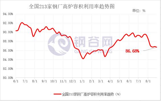 【高炉开工率】8月29日钢谷网全国213家钢厂高炉开工率调研统计