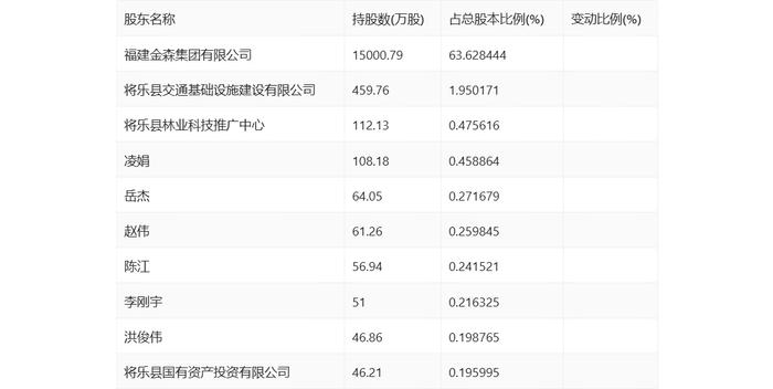 福建金森：2024年上半年亏损3767.22万元