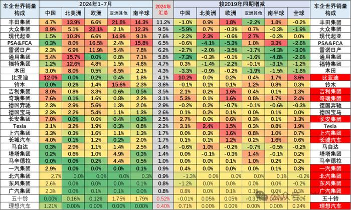 崔东树：7月世界汽车销量达到722万台同比下降1% 中国车企占世界份额31%