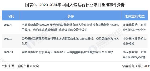 【投资视角】启示2024：中国人造钻石行业投融资及兼并重组分析(附投融资事件、产业园区和兼并重组等)