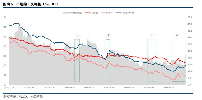 中信建投：利率信用走势分歧，债市后续行情怎么看？