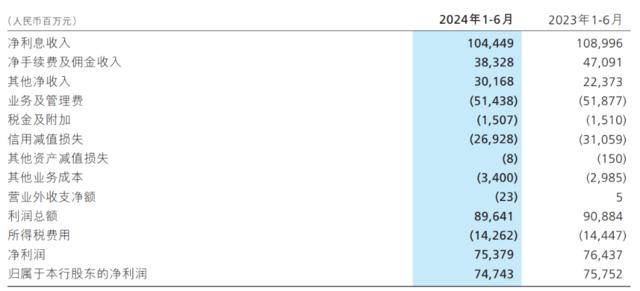 招商银行发布半年报，半年赚超747亿元，证金公司重入十大股东序列