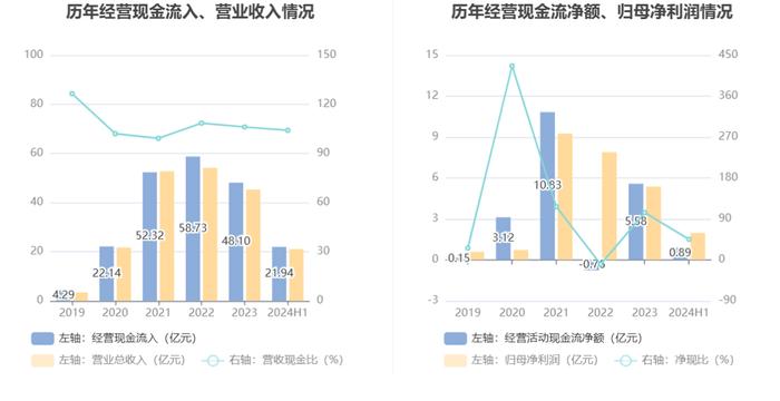 北京君正：2024年上半年净利润1.97亿元 同比下降11.10%